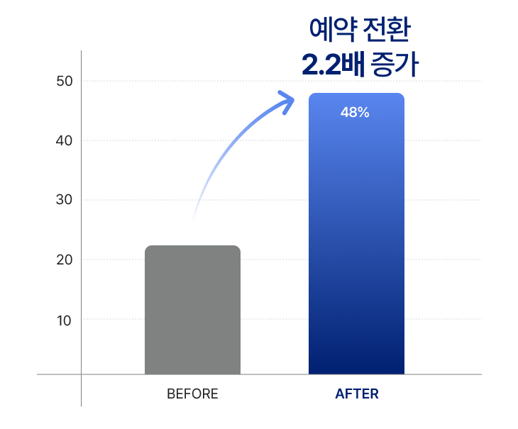 사례 4 신규 예약 전환 Before/After 비교