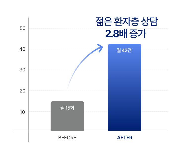 사례 5 월 상담 문의 Before/After 비교