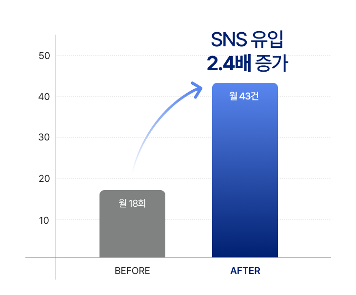 사례 5 SNS 유입 Before/After 비교