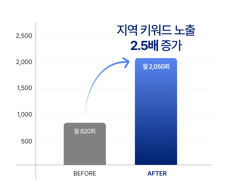 사례 6 지역 키워드 노출 Before/After 비교